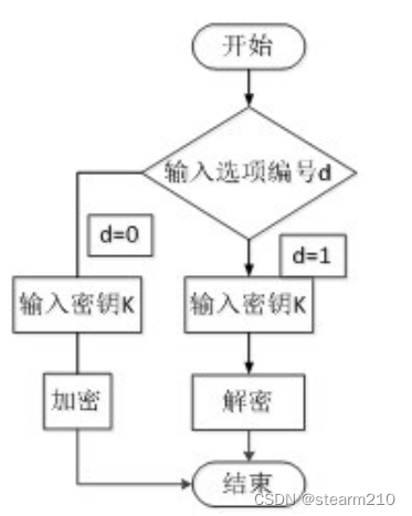 信息安全导论 实验一 古典密码学