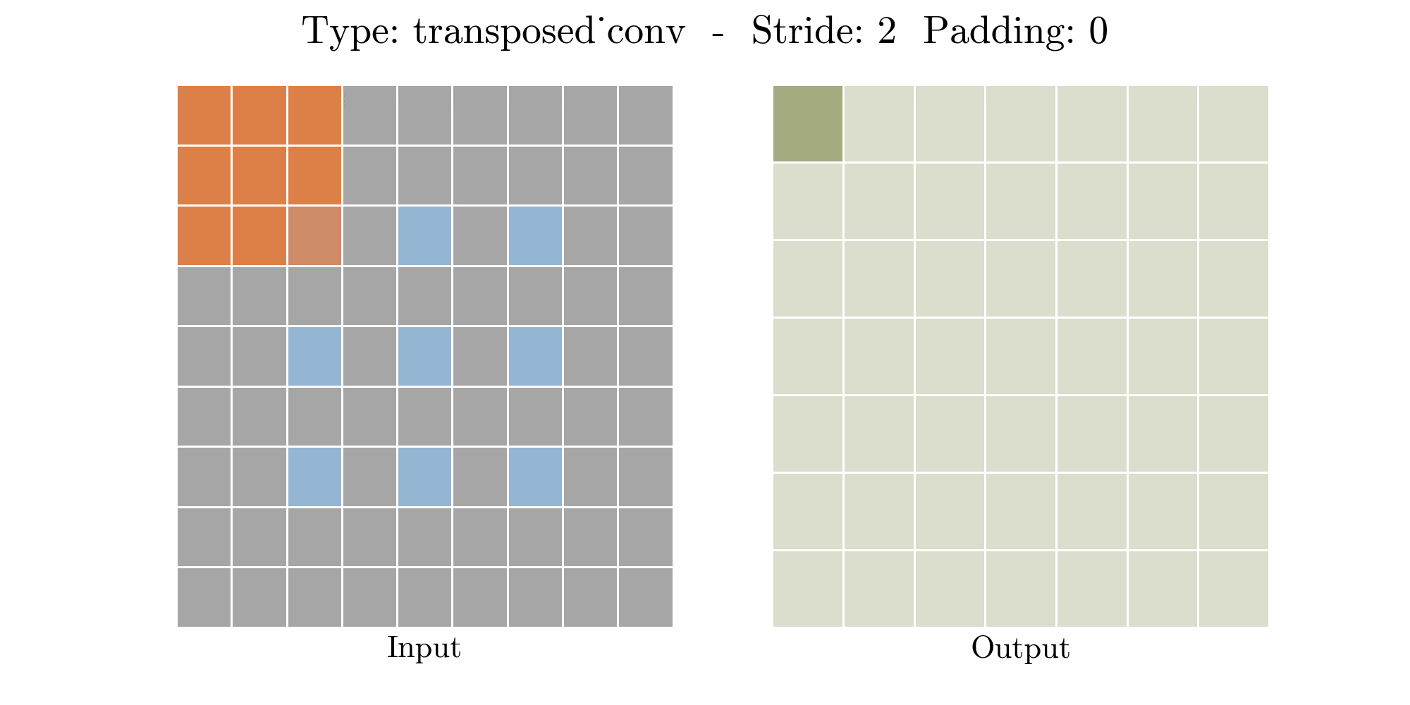 transposed_conv_S2P0