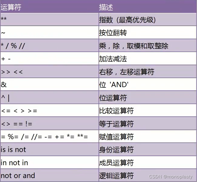 python 基础语法学习之变量与运算符