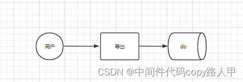 导出接口业务流程