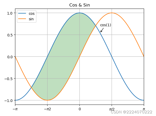 绘制一个包含正弦曲线和余弦曲线的图表-CSDN博客