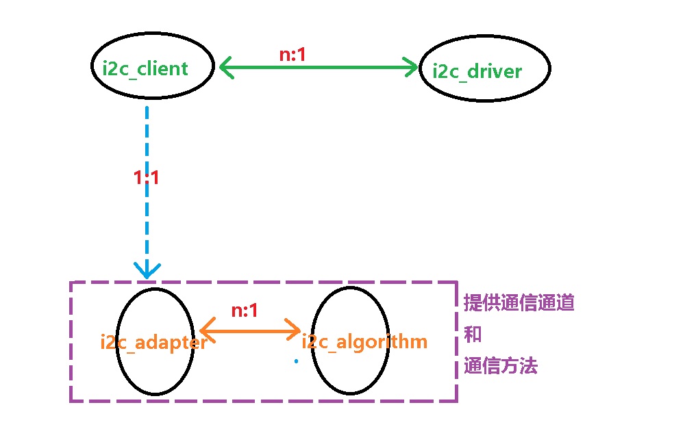 i2c四大核心对象之间的关联