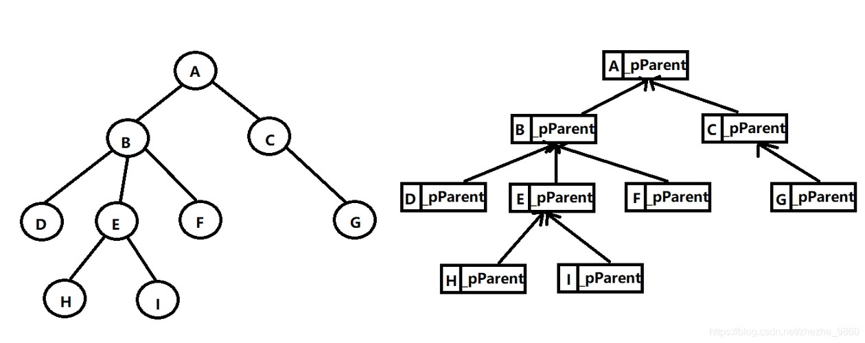 JavaScript 实现树形结构和一维数组互相转换