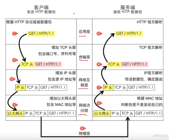 TCP/IP协议、三次握手、四次挥手