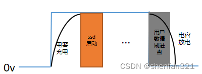 2.8 企业级SSD之掉电保护