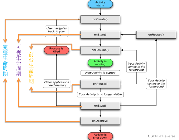 图3 Activity生命周期