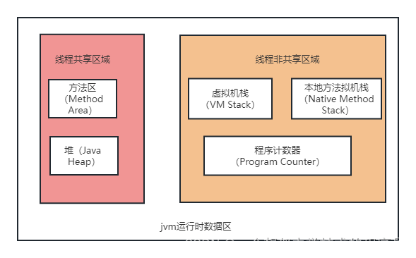 JVM内存模型概述