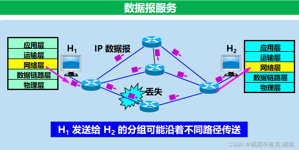 数据链路层及网络层协议要点