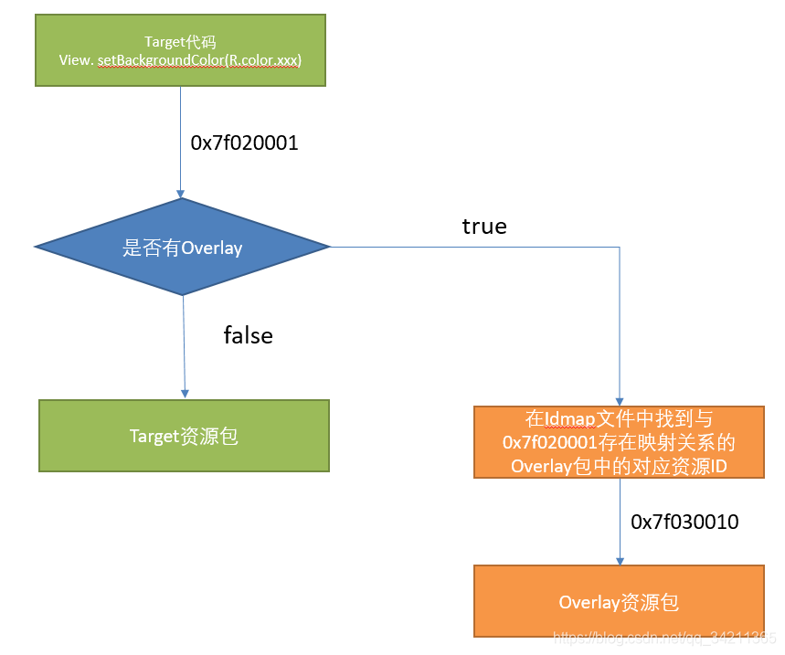 AndroidQ RRO(Runtime Resource Overlay)机制(1)_android rro-CSDN博客