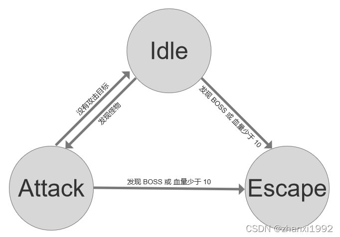 状态装换示意图