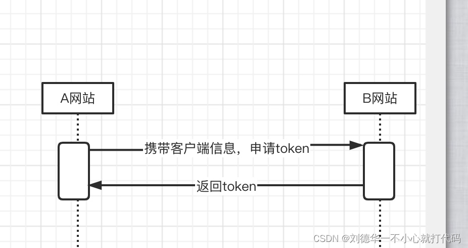 Springboot +spring security，OAuth2 四种授权模式概念