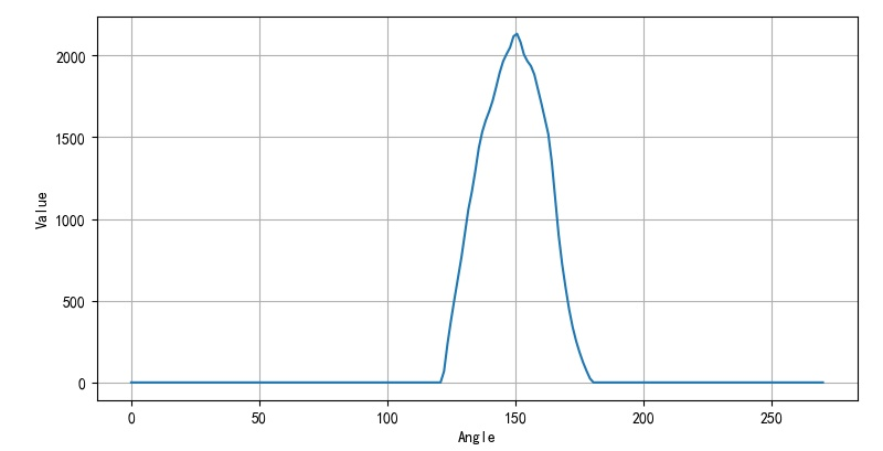 ▲ 图2.1.1 红外发光管发光强度随着角度变化