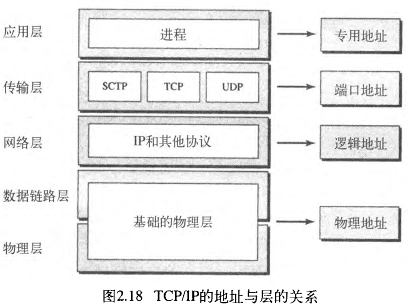 ͼ2.18 TCP/IPĵַĹϵ