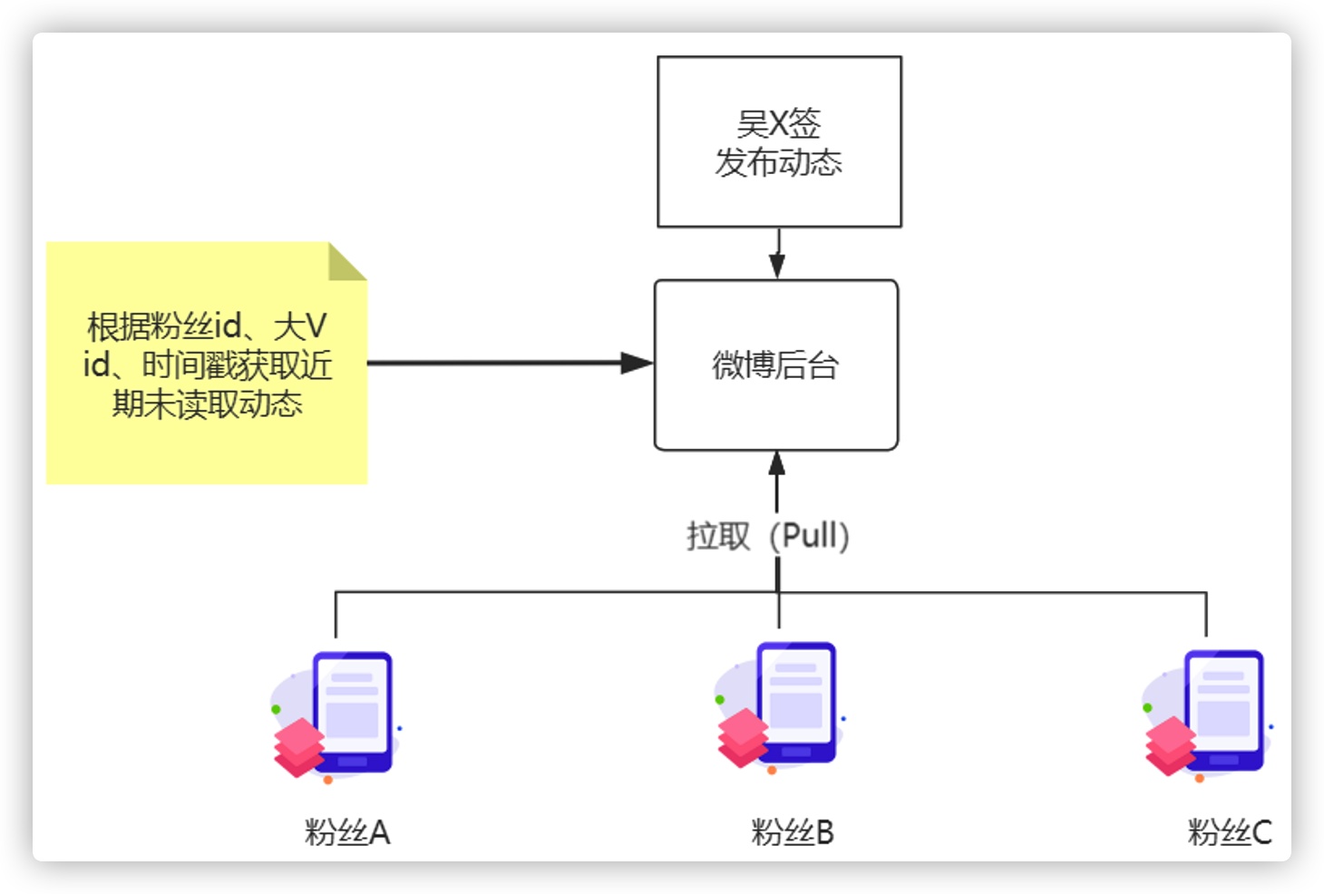 IT老齐架构300讲笔记(051) 微博架构中大V更新动态，动态通知采用推Push还是拉Pull更合适