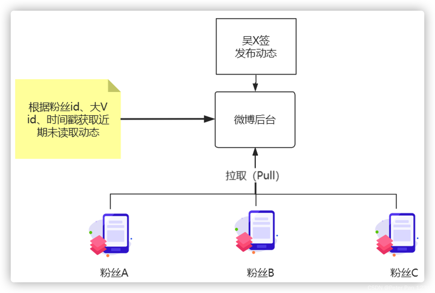 IT老齐架构300讲笔记(051) 微博架构中大V更新动态，动态通知采用推Push还是拉Pull更合适