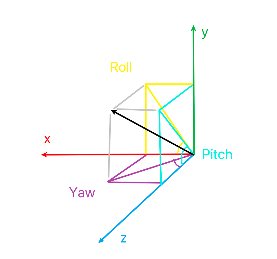 Unity 根据所给方向计算Pitch、Yaw、Roll角的大小_pitch yaw roll坐标系如何计算偏转角CSDN博客