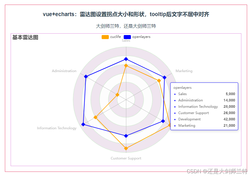 Echarts 雷达图设置拐点大小和形状，tooltip后文字不居中对齐