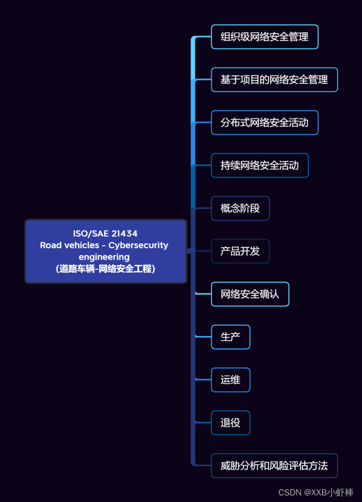 车辆网络安全ISO/SAE 21434解读（八）网络安全确认_车辆网络安全验证和