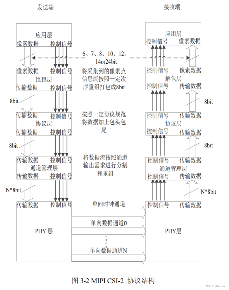 mipi csi2协议_mipi协议详细介绍