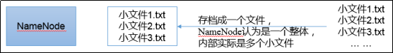 Hadoop3教程（三十三）：（生产调优篇）慢磁盘监控与小文件归档