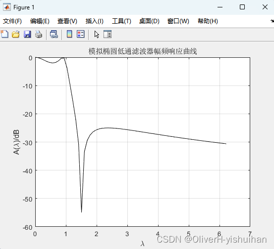 常用模拟低通滤波器的设计——椭圆滤波器