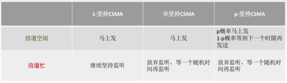CSMA、CSMA/CD与CSMA/CA协议