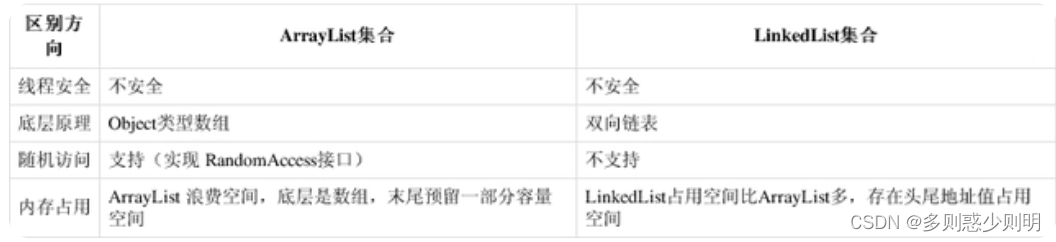 高频面试八股文原理篇(三)Array,Vector,ArrayList和LinkedList区别