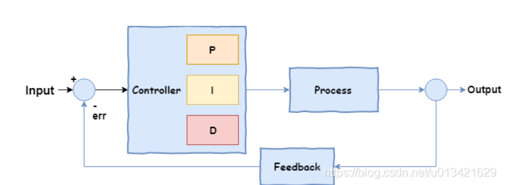 经典单片机控制算法：PID