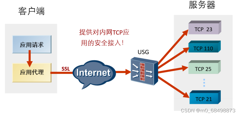 SSL VPN相关知识_ssl-vp-CSDN博客