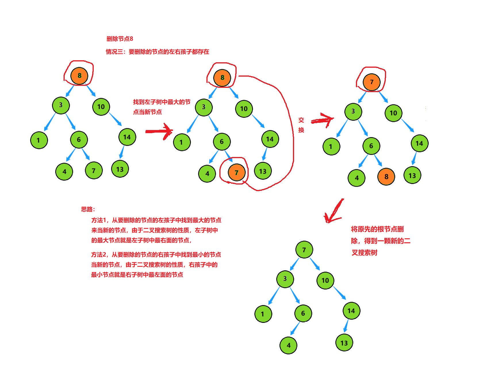 二叉搜索树（二叉排序树）