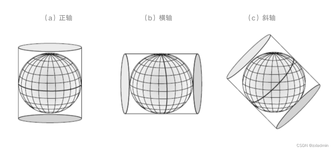 圆柱投影