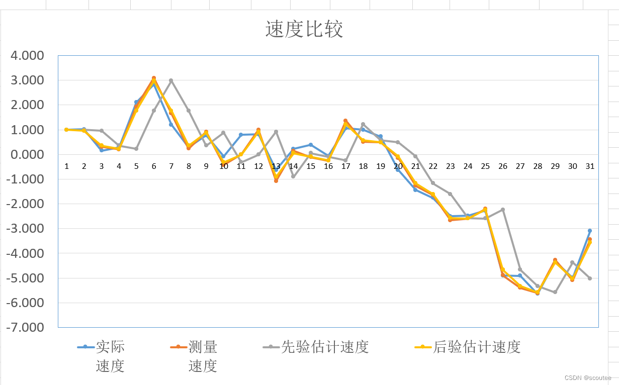 滤波笔记一：卡尔曼滤波（Kalman Filtering）详解