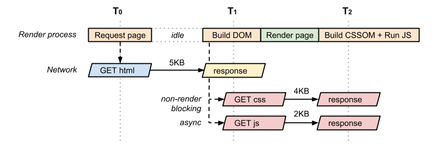 前端性能优化（七）-页面性能优化之优化清单——编码、解码形成DOM树的过程  优化关键渲染路径  JS性能在线测试网站  性能优化-参考资料