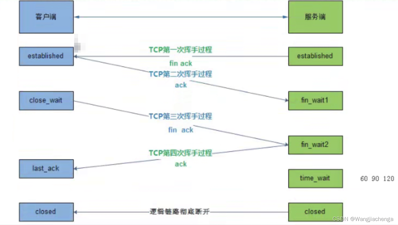 7.TCP的十一种状态集_客户状态字-CSDN博客