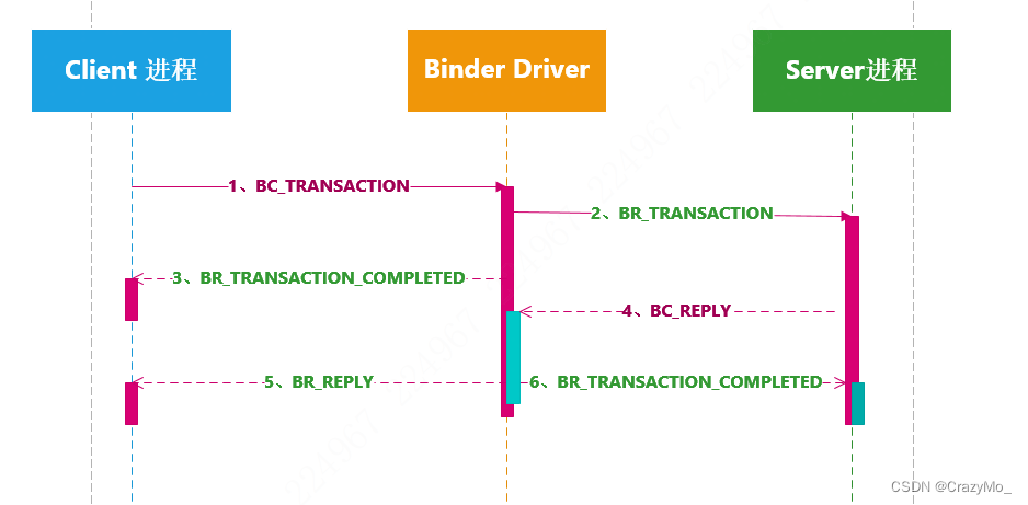 Android 进阶——Binder IPC之学习Binder IPC架构及原理概述（十二）
