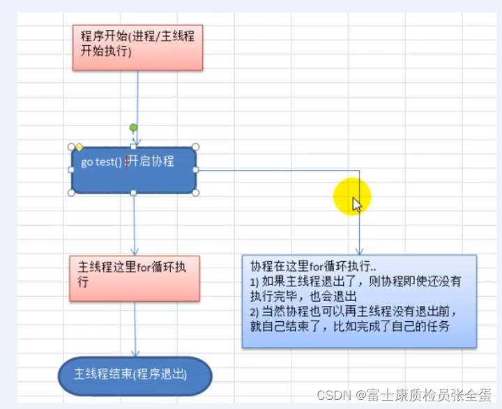 Golang 协程、主线程