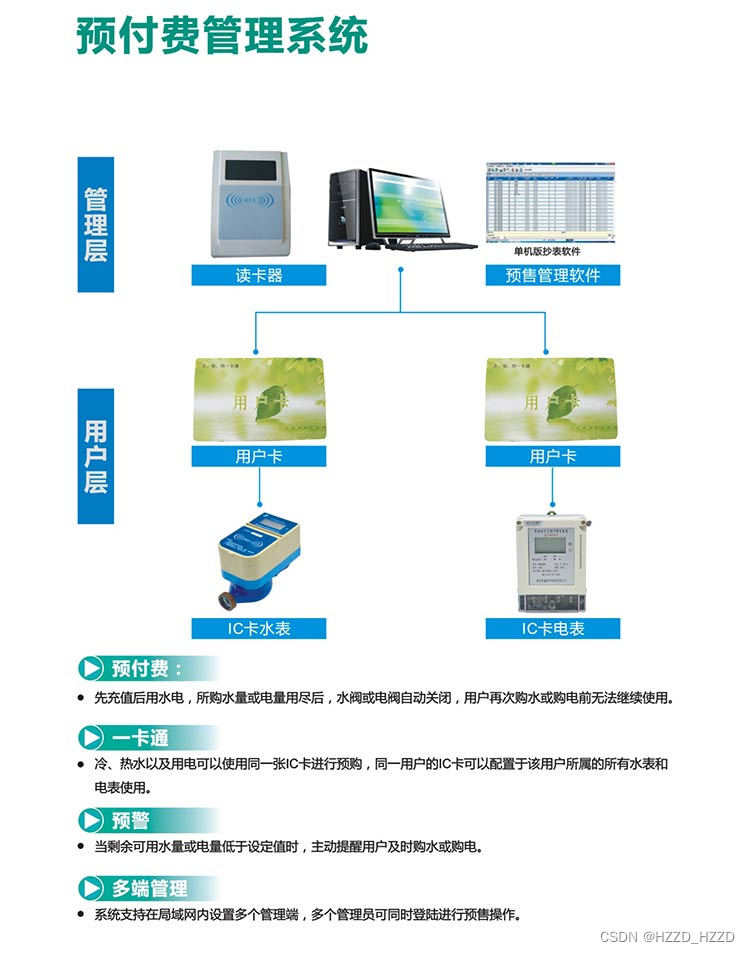 热水IC卡预付费充值系统