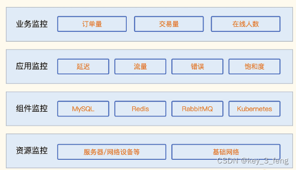 监控对象都有哪些分类