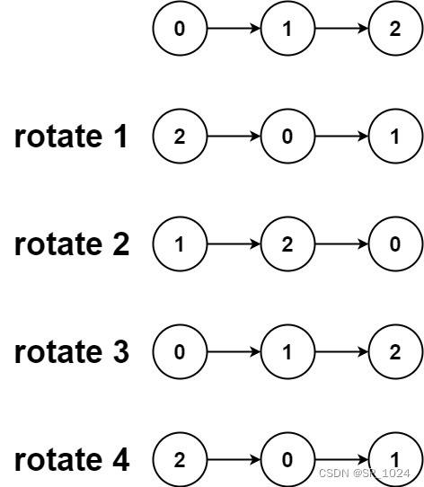 leetcode61. 旋转链表(java)