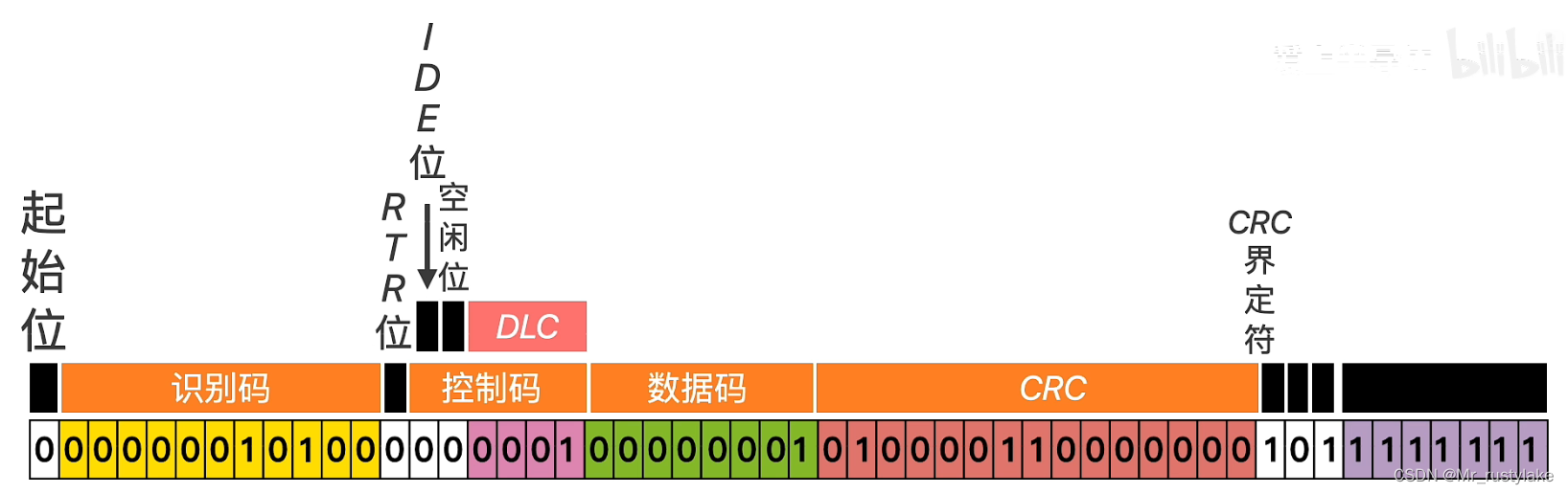 SPI、I2C、CAN通信的简单介绍和笔记