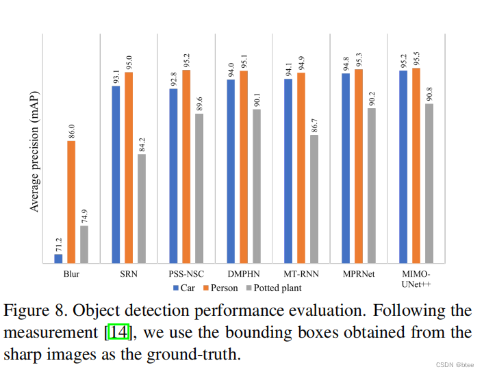 论文阅读 | Rethinking Coarse-to-Fine Approach in Single Image Deblurring