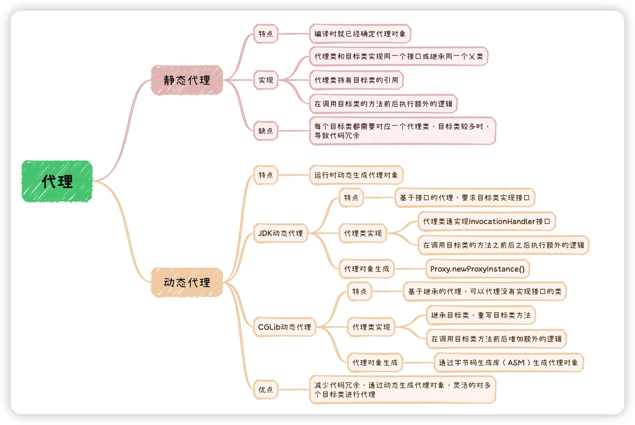 Java中代理的实现方式