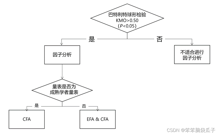 验证性因子分析（三）