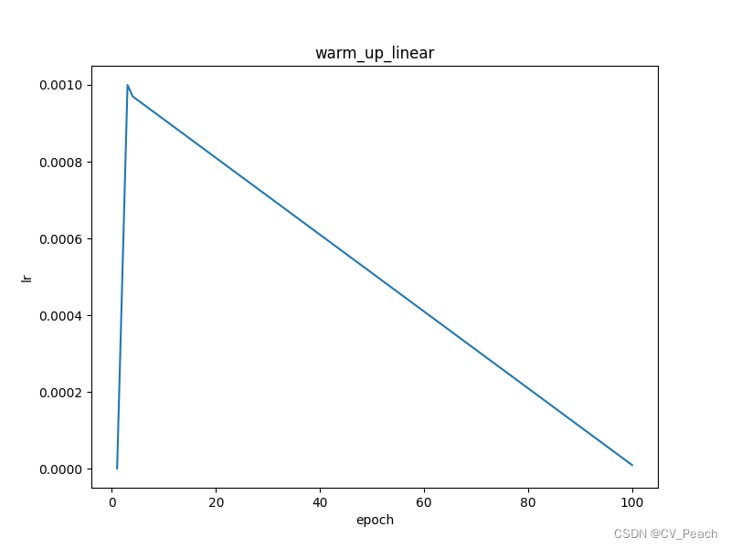 warm up linear lr