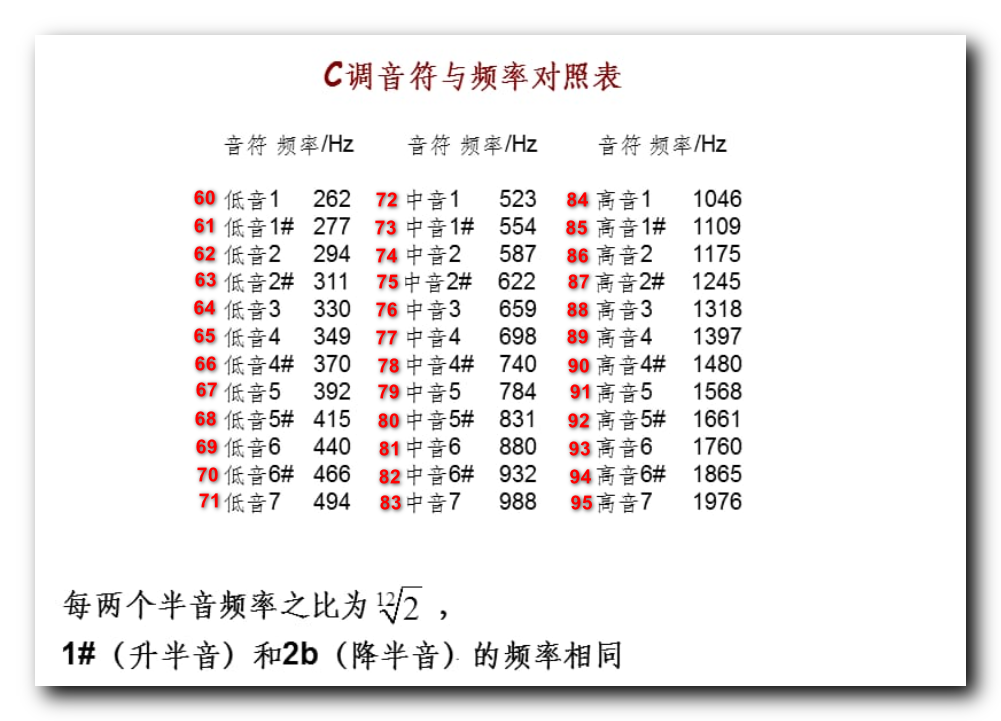 音频处理 音高与频率对照表 音符频率算法 韩曙亮的博客 Csdn博客 音高频率