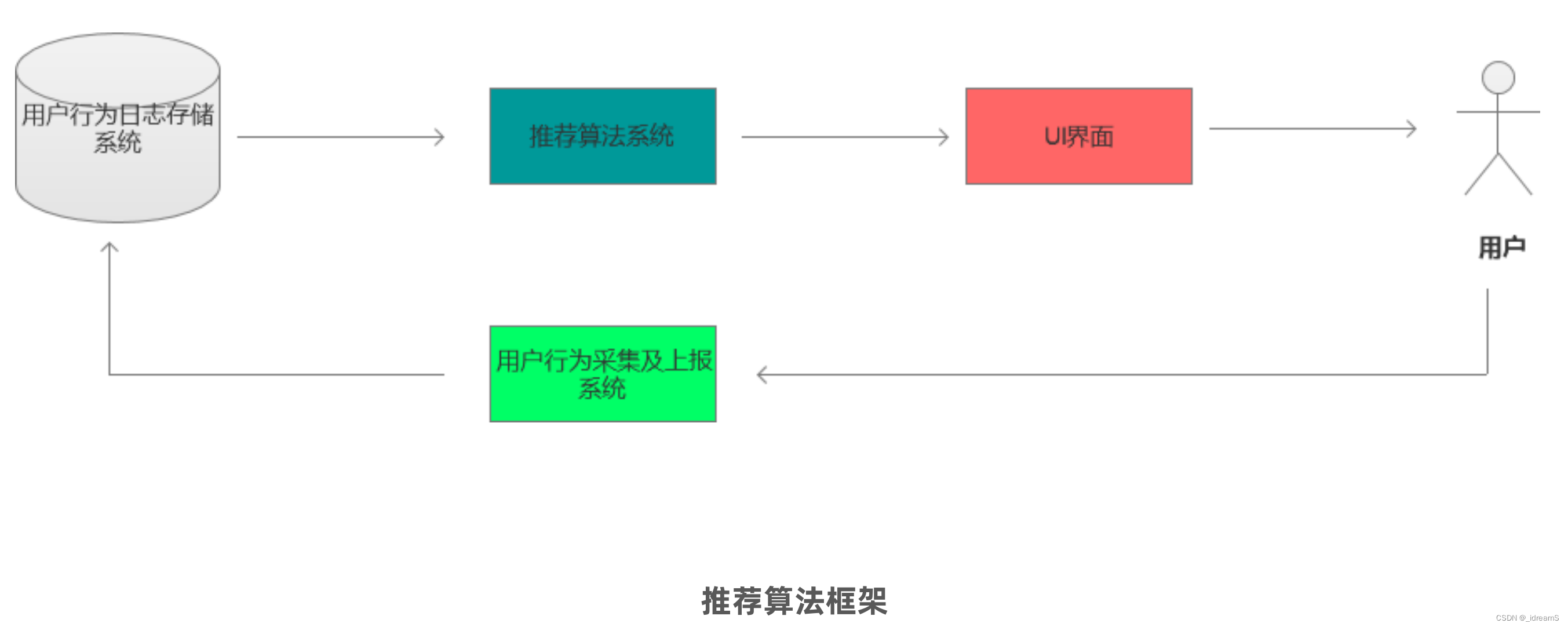 运营-22.内容分发