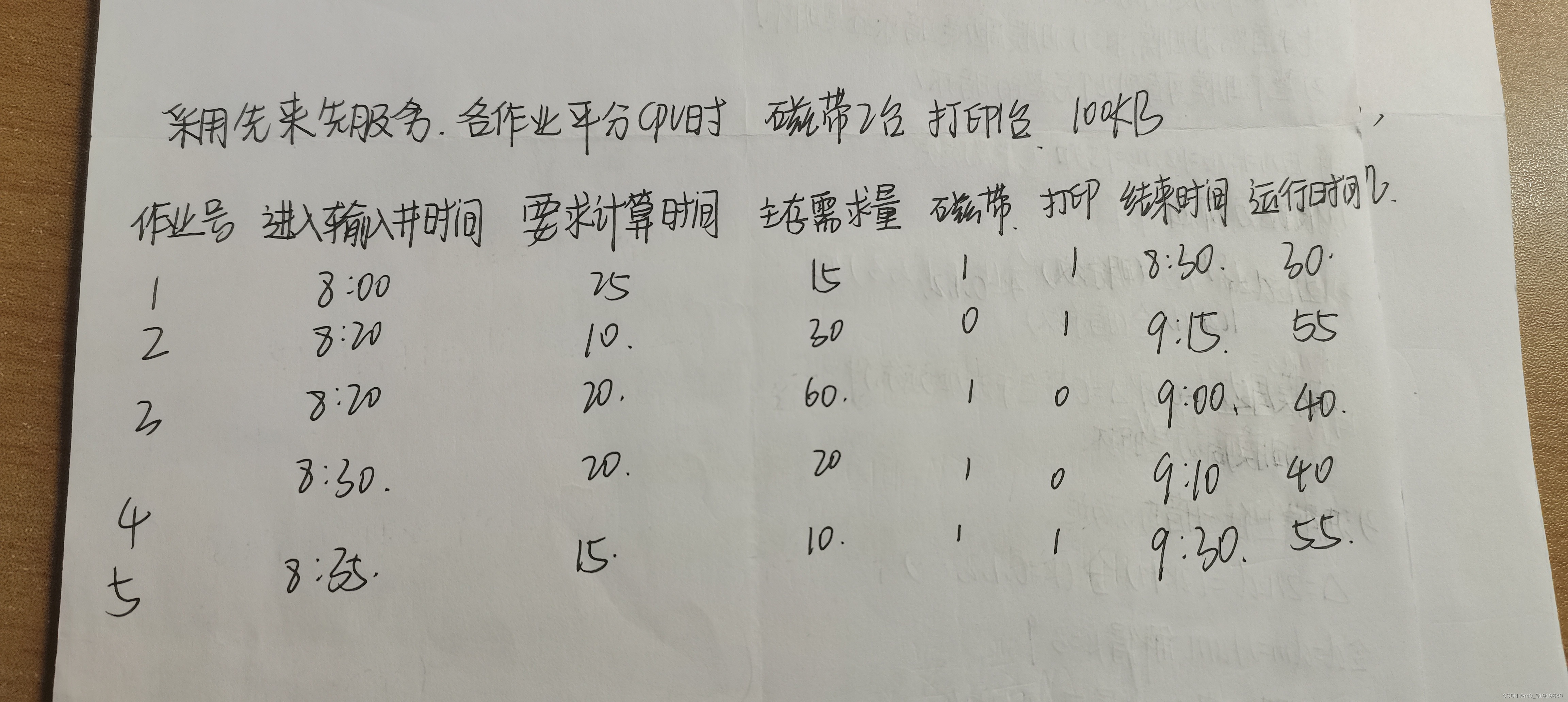 【操作系统习题】假定某多道程序设计系统供用户使用的主存空间为100 KB ，磁带机2台，打印机1台