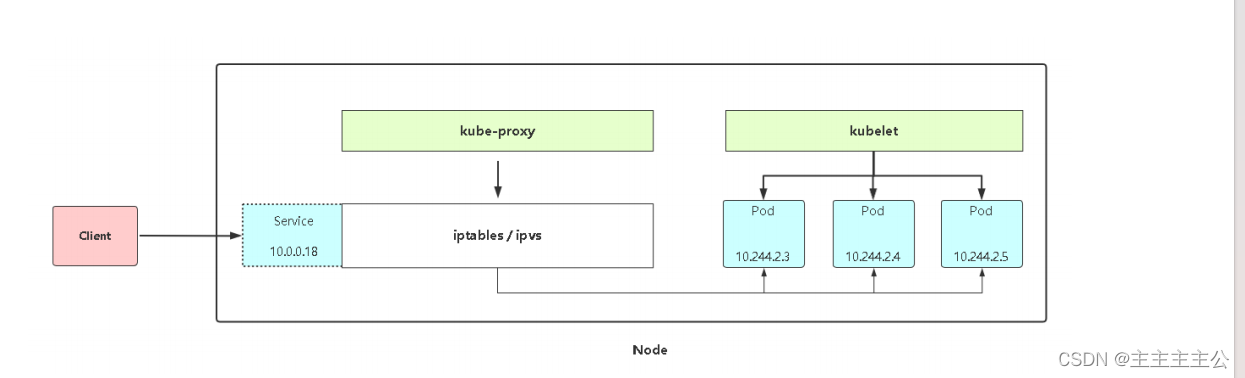 Kubernetes 进阶