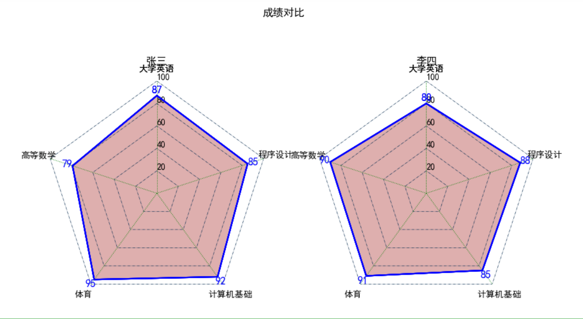 各科成绩分析雷达图图片