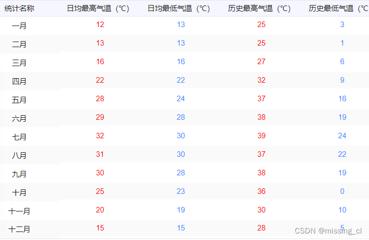 数学建模美赛模拟题----蜜蜂种群模型、各种因素影响，以及所需活动范围